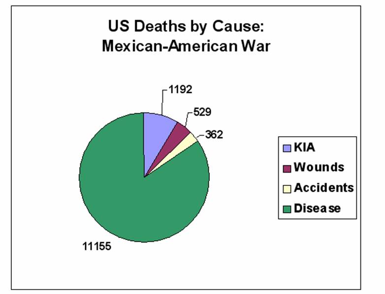 US Deaths by Cause: Mexican American War