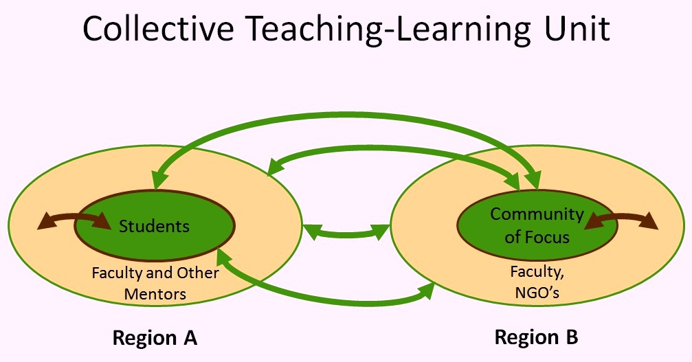 Collective Teaching Learning Unit Diagram
