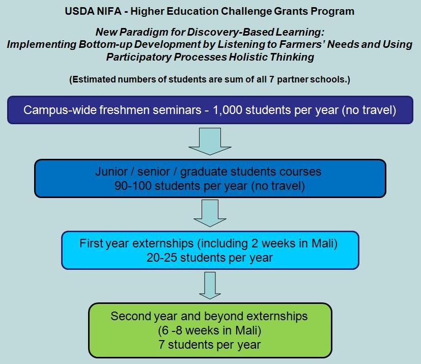 USDA NIFA Course Flowchart