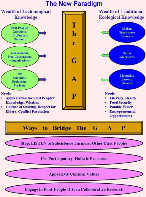 Gap Diagram