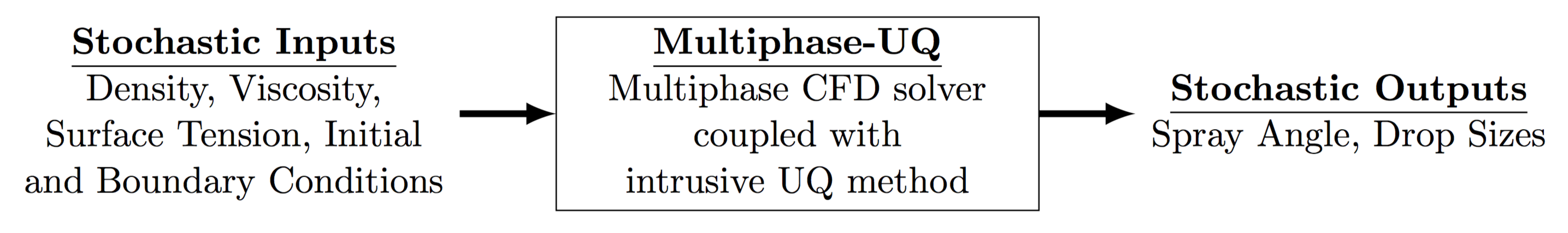 multiphase uncertainty quantificaation overview