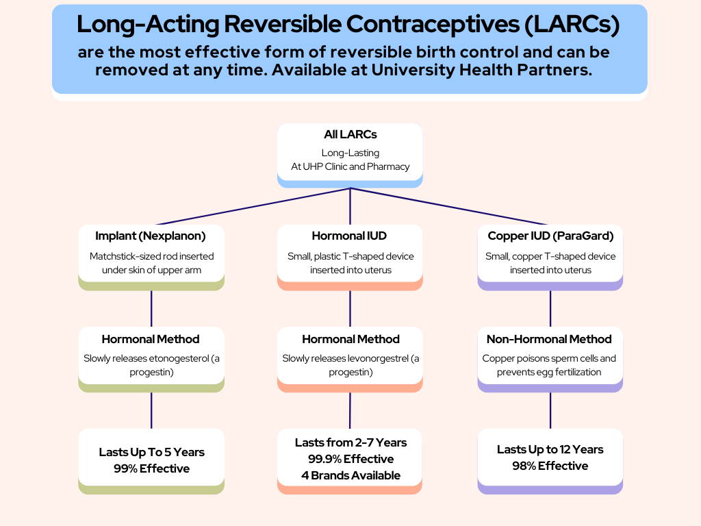 Long-Acting Reversible Contraceptives (LARCs) are the most effective form of reversible birth control and can be removed at any time. Available at University Health Partners. 