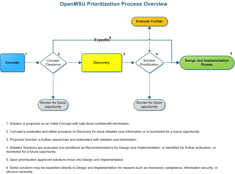 Graphic of Prioritization Overview