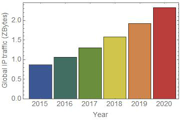 global ip traffic