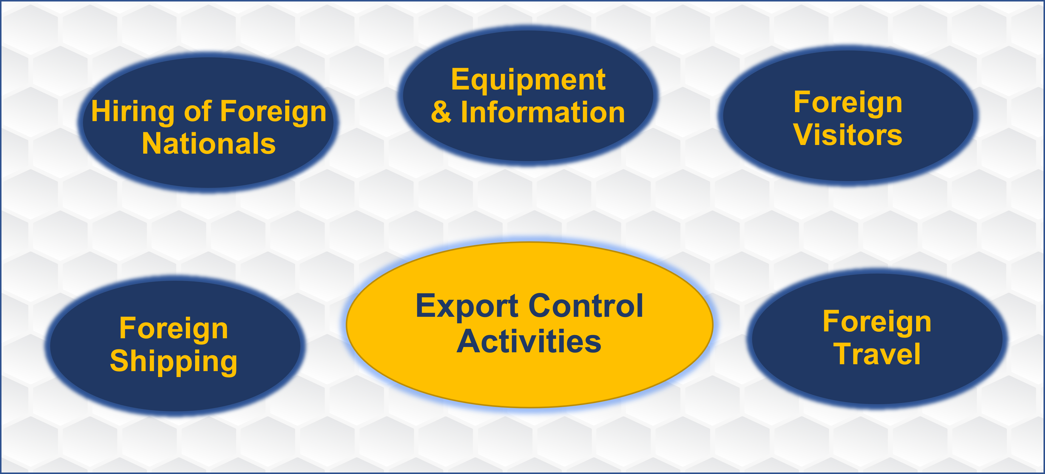 export control activities