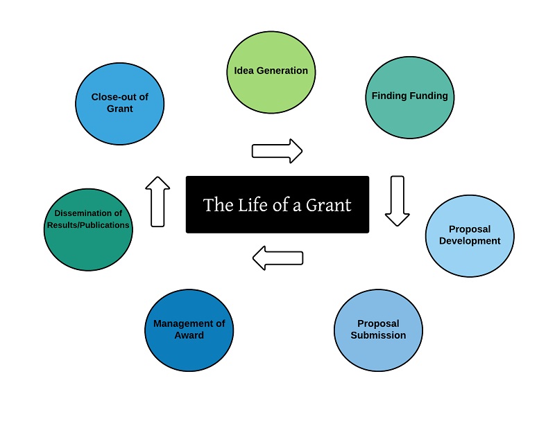 How to write a grant in state of mt