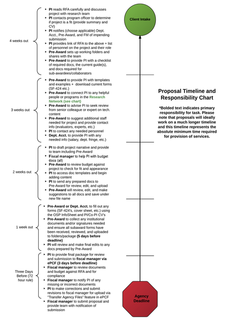 Proposal Timeline and Responsibility Chart