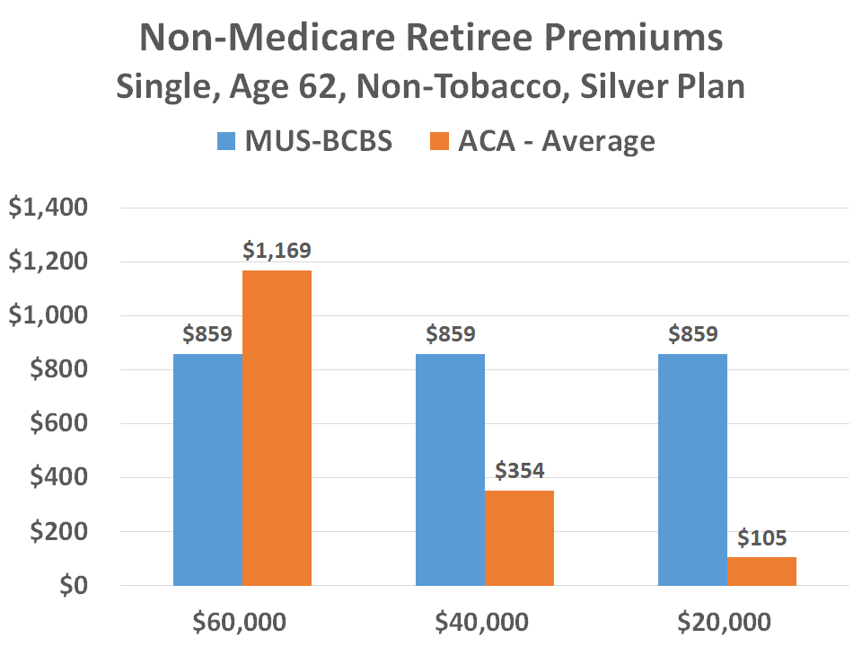 Doug's Chart Non Medicare Retiree Premiums