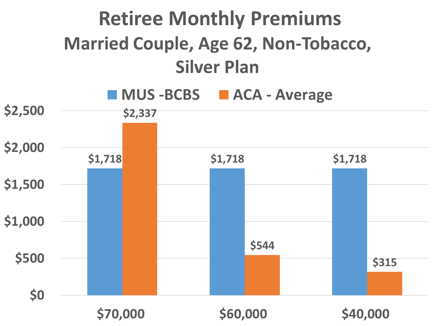 Doug's Chart Retiree Monthly Premiums
