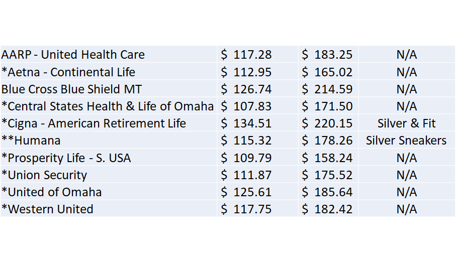 Medicare Supplement Monthly Rates Plan G