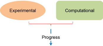 Diagram of approach: experimental and computational methods lead to progress