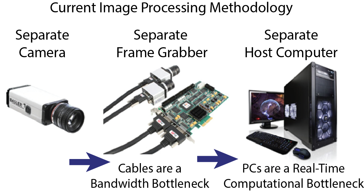 Current Image Processing Methodology