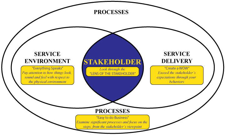 Service Excellence diagram of Processes, Service Environment, Service Delivery, and the stakeholder in the center.