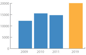 By 2019, the number of credits delivered online will increase 40 percent to approximately 20,000 credits. By 2019, the number of credits delivered online will increase 40 percent to approximately 20,000 credits.