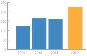 By 2019, the number of courses delivered online will increase 40 percent to approximately 225 courses. By 2019, the number of courses delivered online will increase 40 percent to approximately 225 courses.