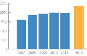 The graduate student population will increase 20 percent to approximately 2,350 by 2019, with an emphasis on increasing doctoral student enrollment. The graduate student population will increase 20 percent to approximately 2,350 by 2019, with an emphasis on increasing doctoral student enrollment.