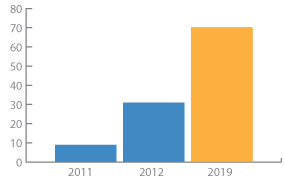 By 2019, the number of associate degrees conferred will increase from 31 to 70 per year. By 2019, the number of associate degrees conferred will increase from 31 to 70 per year.
