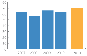 By 2019, the percent of graduates employed full time in their field or in positions of their choosing will increase from an average of 62 percent to 70 percent. By 2019, the percent of graduates employed full time in their field or in positions of their choosing will increase from an average of 62 percent to 70 percent.