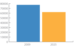 MSU will achieve a 20 percent reduction in Greenhouse Gas Emissions (GHG) from 2009 levels by 2025. MSU will achieve a 20 percent reduction in Greenhouse Gas Emissions (GHG) from 2009 levels by 2025.