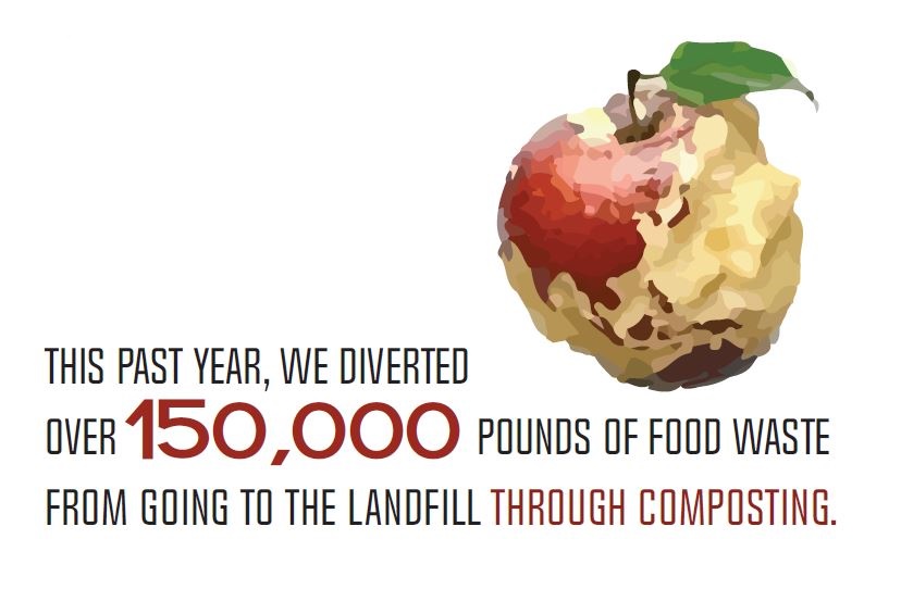 In the past year, MSU has composted over 150,000 lbs of food waste