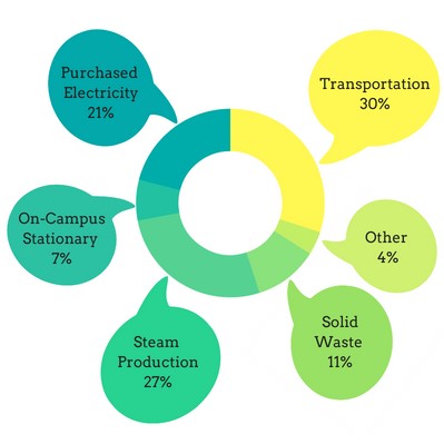 Major greenhouse gas sources: 30% transportation, 27% steam production, 21% purchased electricity, 11% solid waste, 7% on-campus stationary, 4% other