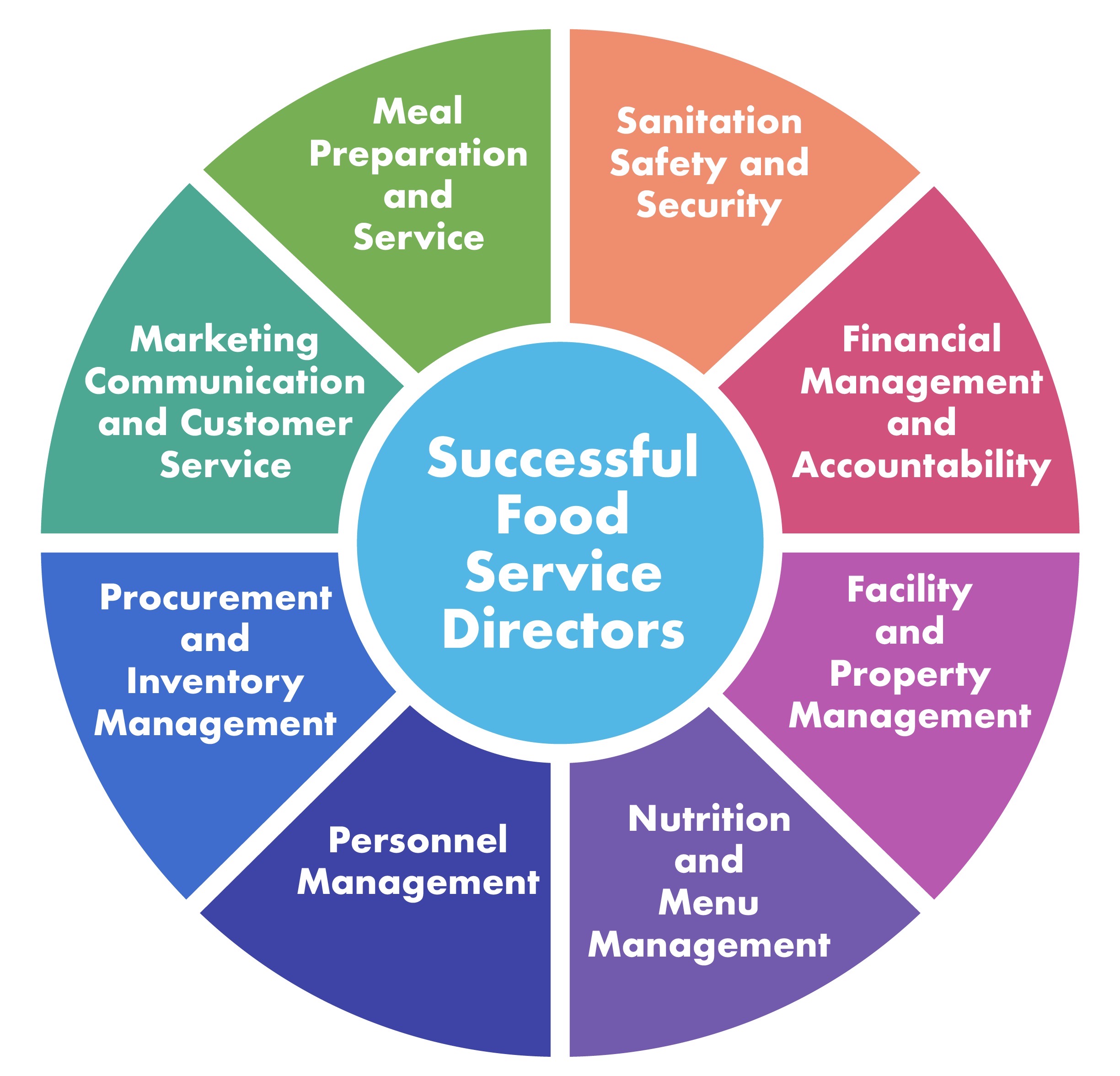 Successful Food Service Directors Graphic