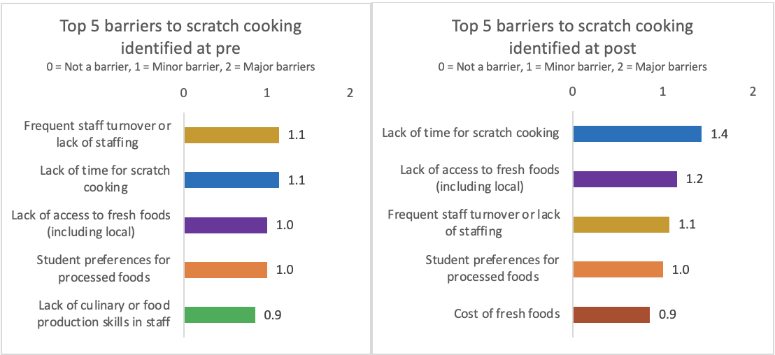 Barriers to Scratch Cooking