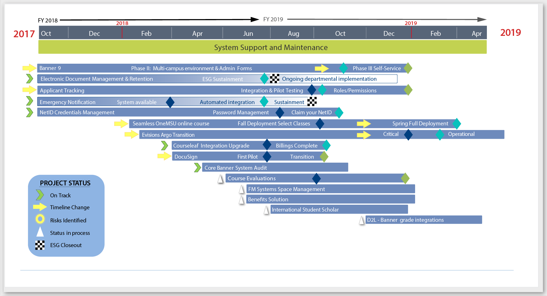 Current Enterprise Initiatives Projects Timeline of current Enterprise Initiative projects.