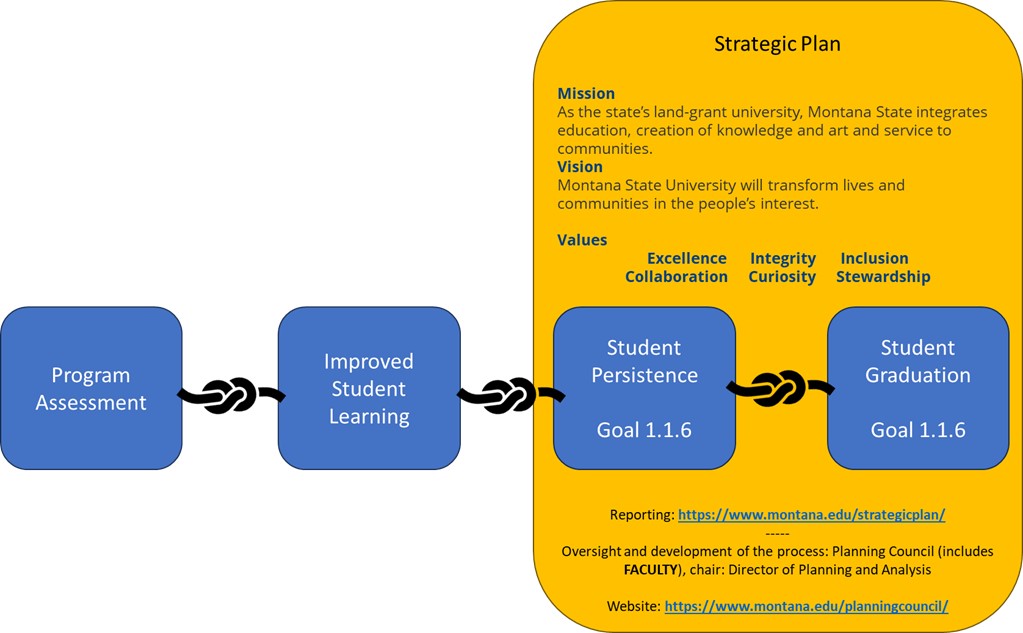 The relationship between program assessment and strategic plan goals