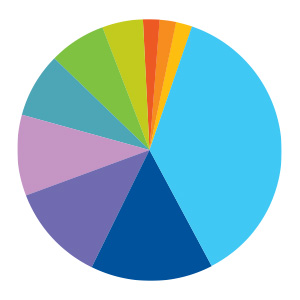 Pie chart showing industries employing MSU grads