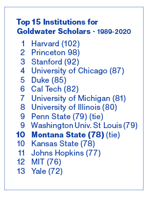 Graphic describing Goldwater rankings for 2020.