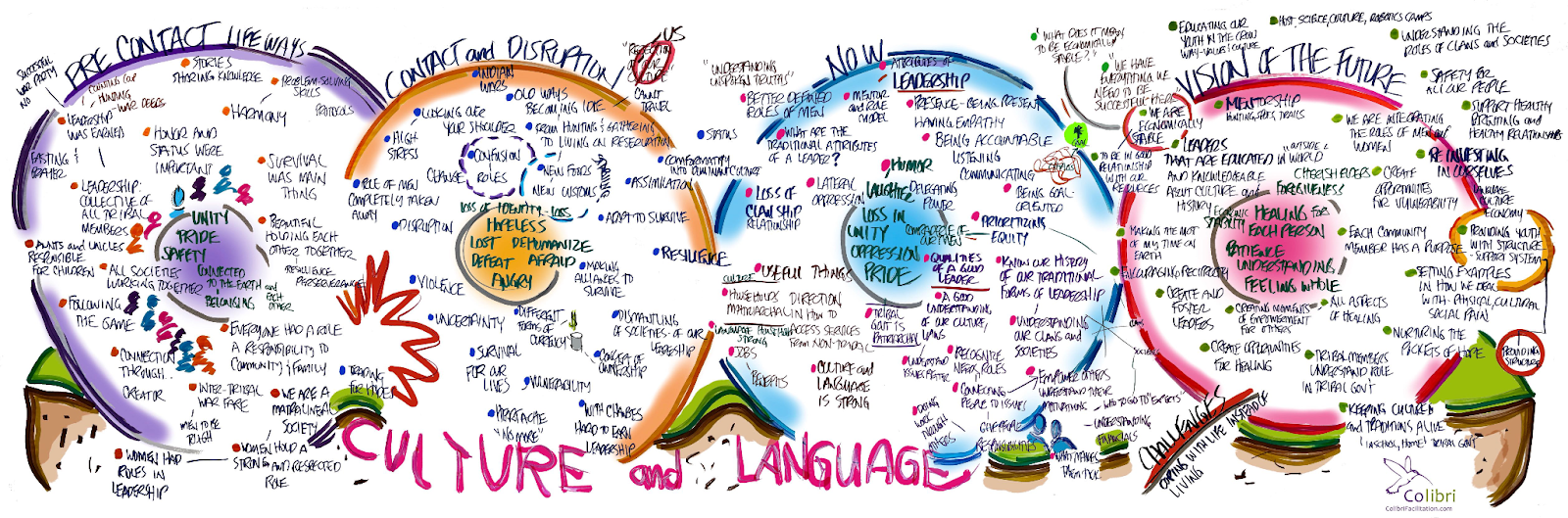 culture and language ven diagrams