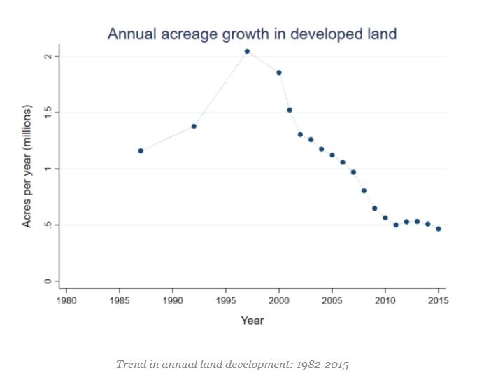 Annual Acreage Growth in Developed Land