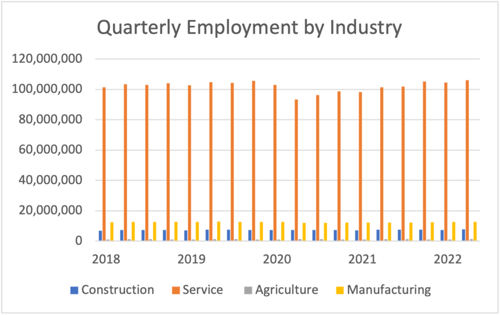 Quarterly Employment by Industry