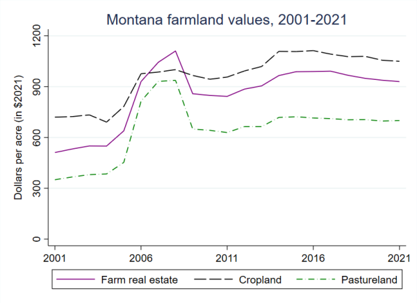 Montana Land Values Graph