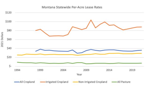 Montana Lease Rates