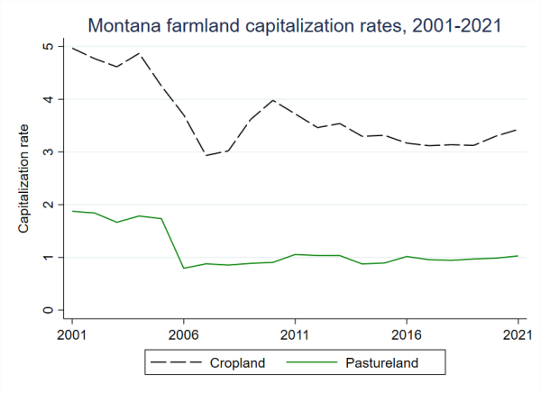 Montana Capitalization Rates