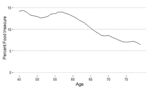 Percent of Food Insecure