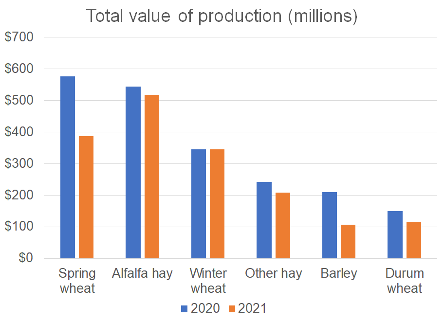 Total value of production (millions)