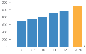 By 2019, the number of new transfer enrollments will increase 15 percent to approximately 1,100