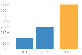 By 2019, the number of students enrolled in Gallatin College degree and certificate programs will double to 400.