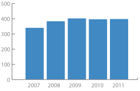 The graduate student population will increase 20 percent to approximately 2,350 by 2019, with an emphasis on increasing doctoral student enrollment.