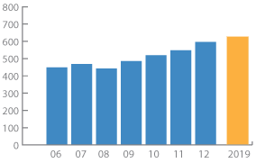 By 2019, the number of graduate degrees awarded will increase from 548 to 625 per year.