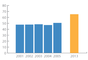 By 2019, the bachelor’s graduation rate will increase from 51 percent to 65 percent as measured by the six-year graduation rate.