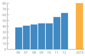 By 2019, the number of doctoral degrees awarded will increase from 56 to 80 per year.