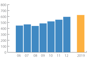 By 2019, the number of graduate degrees awarded will increase from 548 to 625 per year.