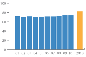 By 2019, the first time, full time freshmen fall-to-fall retention will increase from 74 percent to 82 percent.