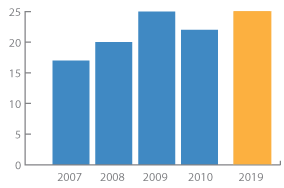 By 2019, the percent of graduates pursuing an advanced degree will increase from an average of 21 percent to 25 percent.