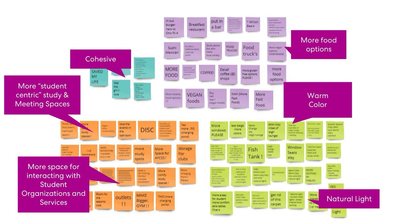 A digital image of a brainstorming board features various colored sticky notes with handwritten feedback, organized into categories. Magenta callout boxes highlight key themes such as "More 'student centric' study & meeting spaces," "More space for interacting with Student Organizations and Services," "Cohesive," "More food options," "Cozy Warm Color," and "Natural Light." The sticky notes contain a mix of ideas, including requests for more food options like vegan and fast food, additional study spaces, better seating, improved lighting, and warmer color schemes. The notes are color-coded, likely representing different categories of feedback.