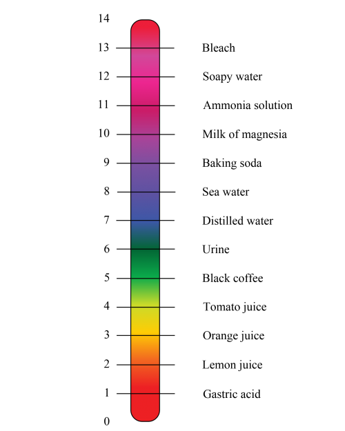 Acid Alkaline Soil Chart